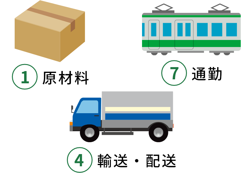 1.原材料 7.通勤 4.輸送・配送