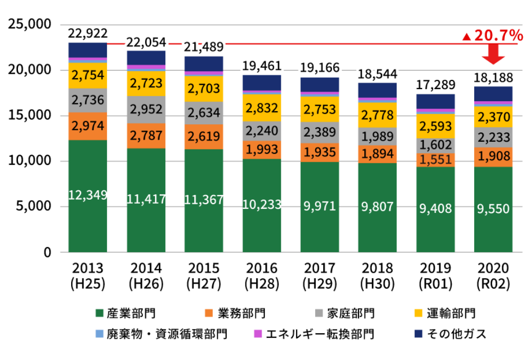 グラフ：CO2排出量の部門別構成比（森林吸収前）