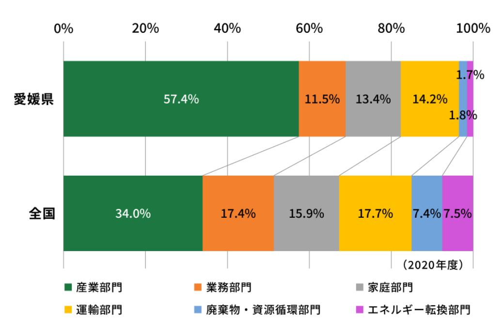 グラフ：エネルギー消費量の部門別構成比