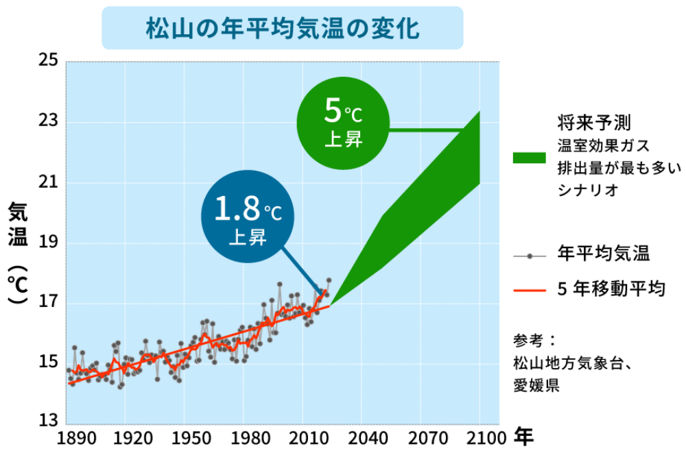 グラフ：松山の年平均気温の変化