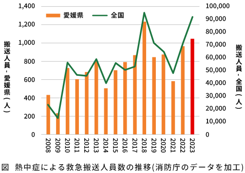 グラフ：熱中症による救急搬送人員数の推移（消防庁のデータを加工）