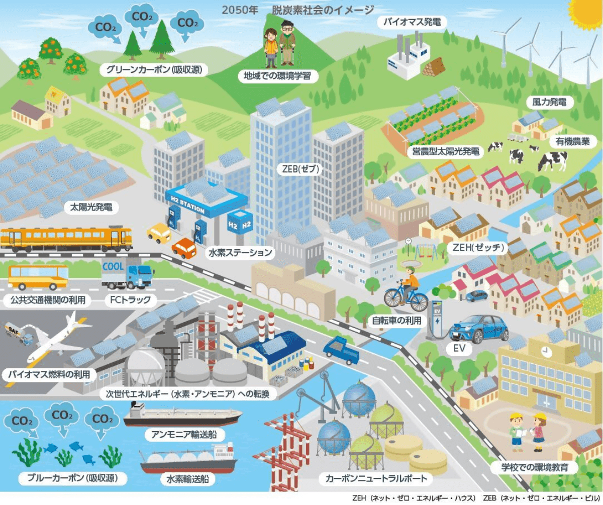 2050年 脱炭素社会のイメージ