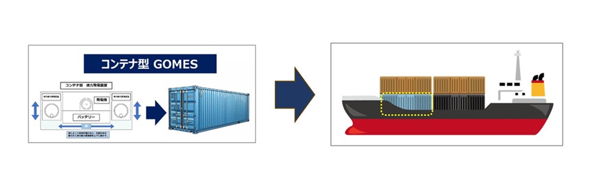 コンテナ型発電装置GOMESの設置箇所を表す図