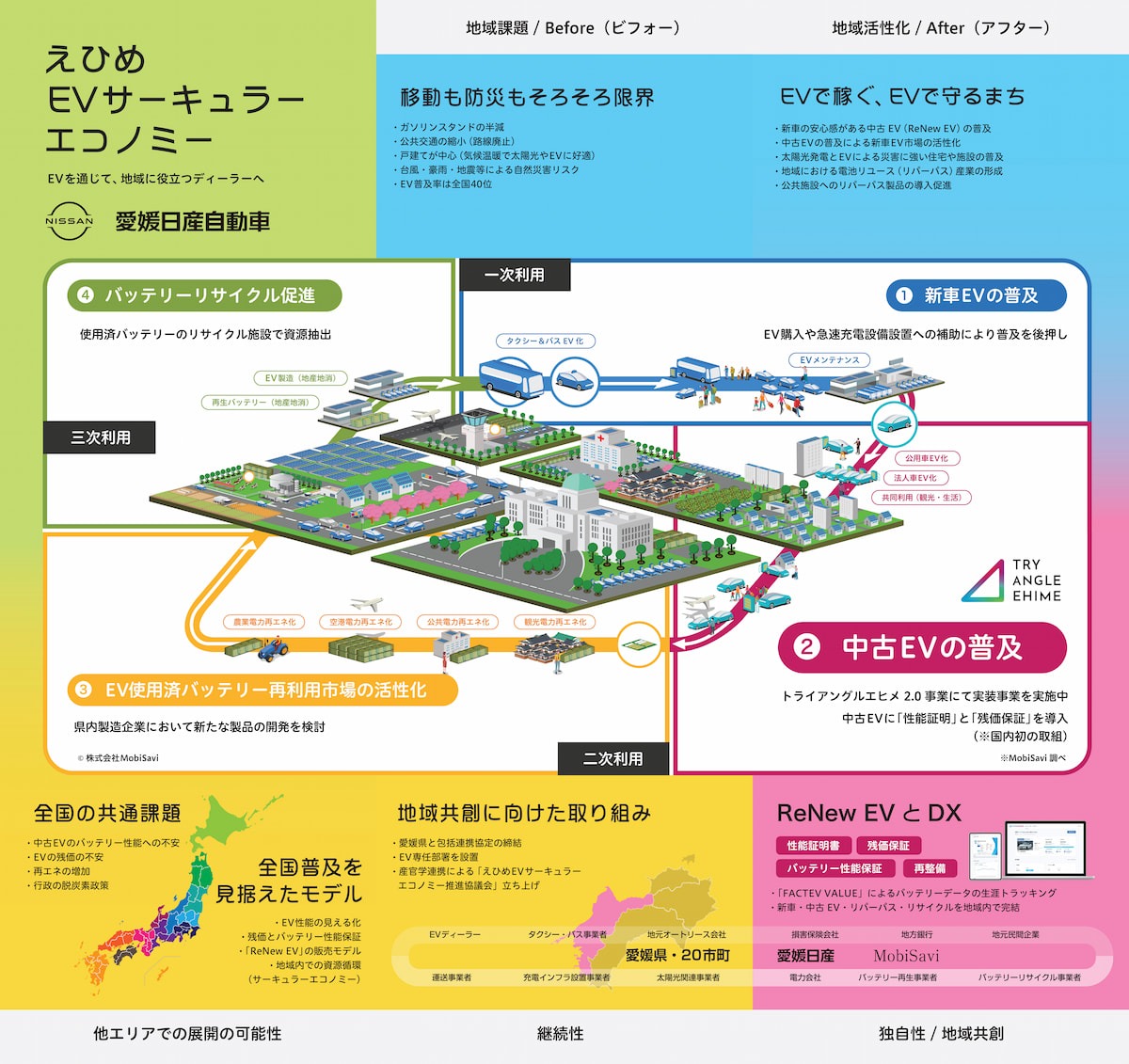 愛媛日産自動車の「えひめEVサーキュラーエコノミー」構想図