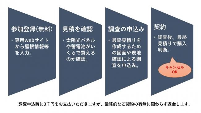 購入までの流れ