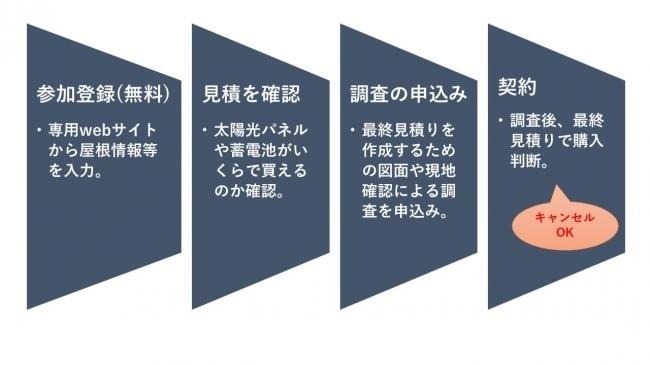 購入までの流れ