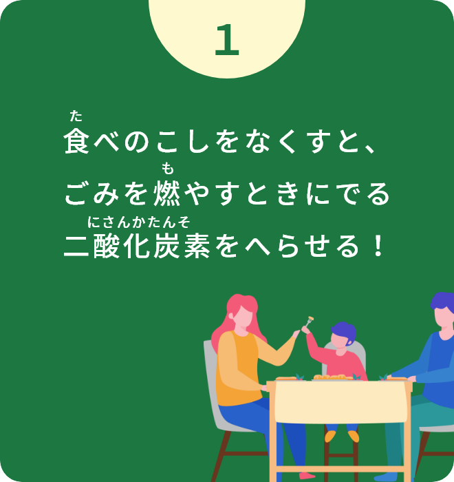 ⾷べのこしをなくすと、ごみを燃やすときにでる⼆酸化炭素をへらせる！