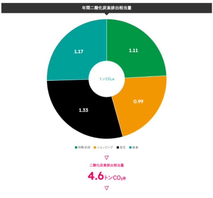 画像：年間二酸化炭素排出相当量